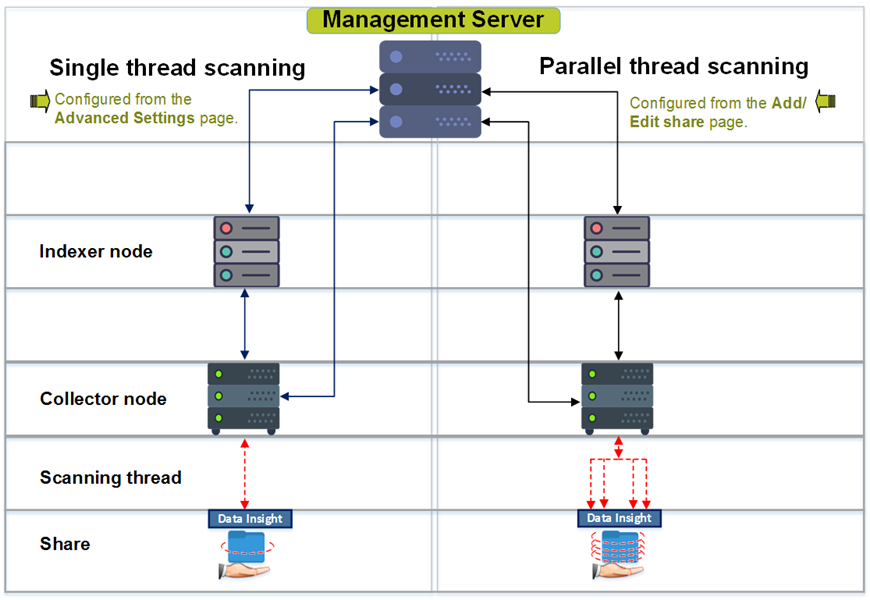 Scanner - Single thread and parallel threads