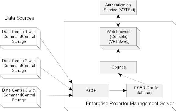 Enterprise Reporter high-level architecture