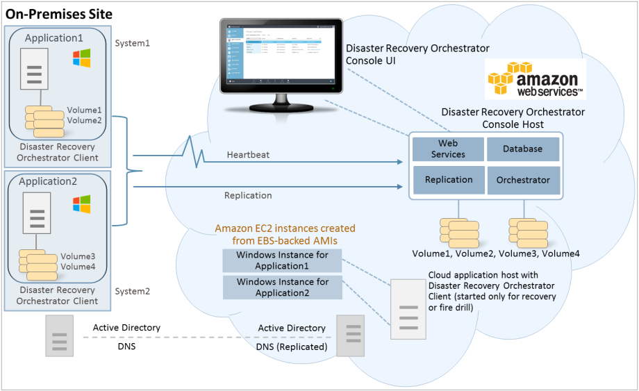 Disaster Recovery Orchestrator architecture