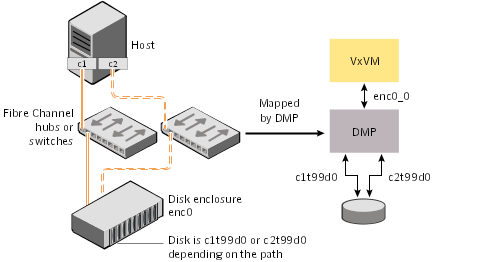 Example of multipathing for a disk enclosure in a SAN environment