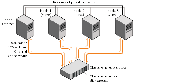 Example of a 4-node cluster