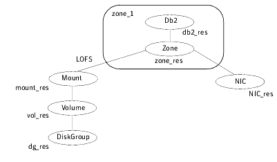 DB2 UDB instance configured in a Solaris zone
