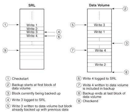 Example—how VVR uses the checkpoint
