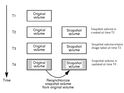 Volume snapshot as a point-in-time image of a volume
