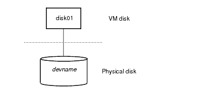 VM disk example
