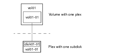 Example of a volume with one plex
