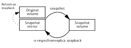 Resynchronizing an original volume from a snapshot
