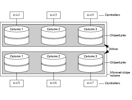 Example of storage allocation used to create a mirrored-stripe 
volume across controllers
