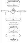 Oracle 10g RAC installation flow chart

