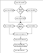 SF Oracle RAC installation and configuration flow chart
