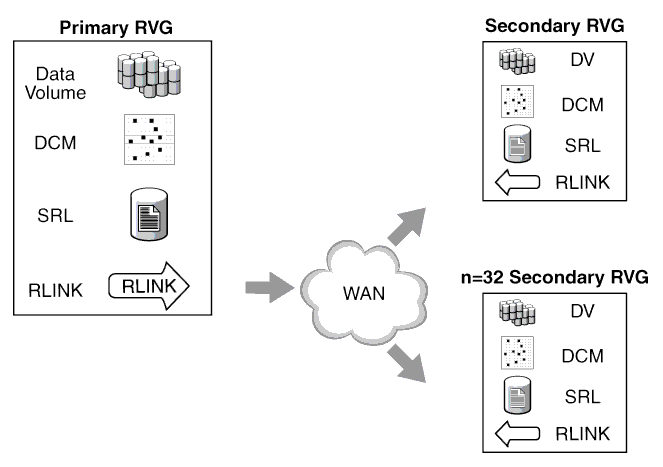 Sample configuration to illustrate the VVR components
