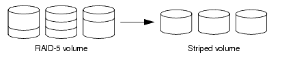 Example of relayout of a RAID-5 volume to a striped volume

