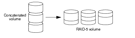 Example of relayout of a concatenated volume to a RAID-5 volume
