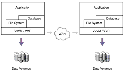 How application writes are processed when VxVM and VVR are used
