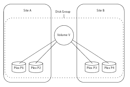 Site-consistent volume with two plexes at each of two sites
