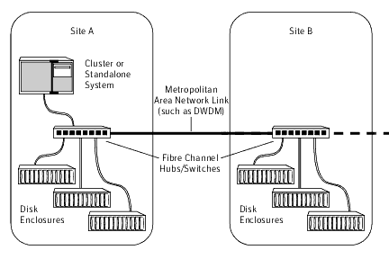 Example of a two-site configuration with remote storage only

