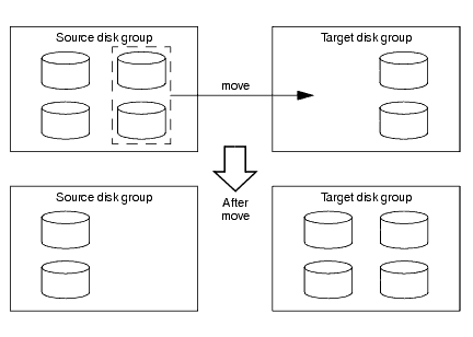 Disk group move operation
