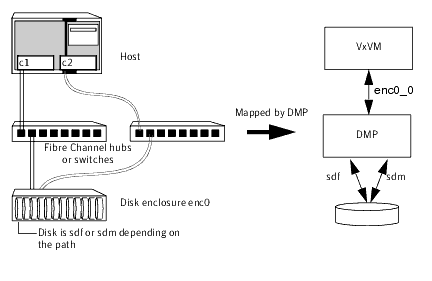 Example of multipathing for a disk enclosure in a SAN environment
