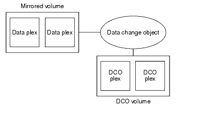 Mirrored volume with persistent FastResync enabled
