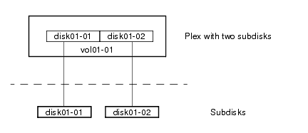 Example of a plex with two subdisks
