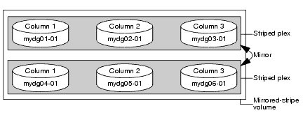 Example of using ordered allocation to create a mirrored-stripe 
volume
