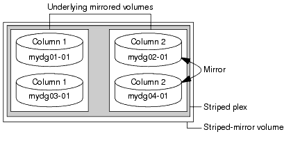 Example of using ordered allocation to create a striped-mirror 
volume
