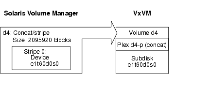Single Solaris Volume Manager partition encapsulated in a concat/
stripe Solaris Volume Manager object
