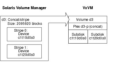A number of one-partition Solaris Volume Manager stripes in a
concat/stripe Solaris Volume Manager object
