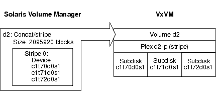 A single Solaris Volume Manager stripe with any number of
partitions in a concat/stripe Solaris Volume Manager object
