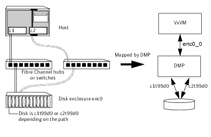 Example of multipathing for a disk enclosure in a SAN environment
