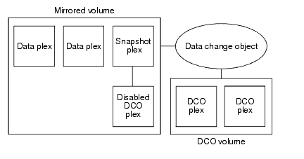 Mirrored volume after completion of a snapstart operation

