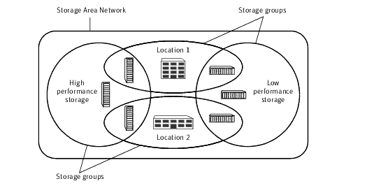 Dividing a Storage Area Network into storage groups
