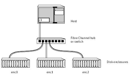 Example configuration for disk enclosures connected via a fibre
channel hub or switch
