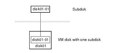 Subdisk example
