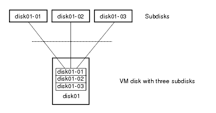 Example of three subdisks assigned to one VM Disk
