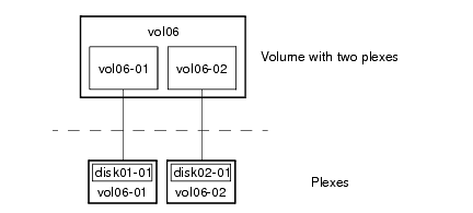 Example of a volume with two plexes
