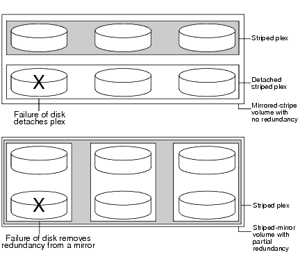 How the failure of a single disk affects mirrored-stripe and
striped-mirror volumes

