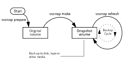 Space-optimized instant snapshot creation and usage in a backup
cycle
