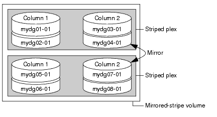 Example of using concatenated disk space to create a mirrored-
stripe volume
