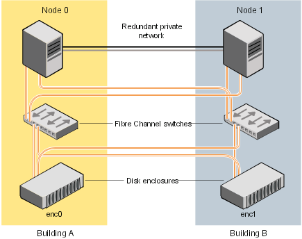 Typical arrangement of a 2-node campus cluster