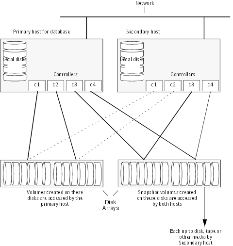 Example system configuration for database backup on a secondary host