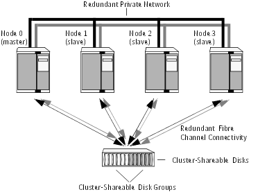 Example of a four node cluster