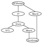Sample service group for an NFSRestart resource
