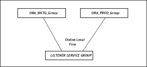 Two Oracle instances sharing a listener