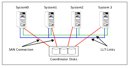 Topology of coordinator disks in the cluster
