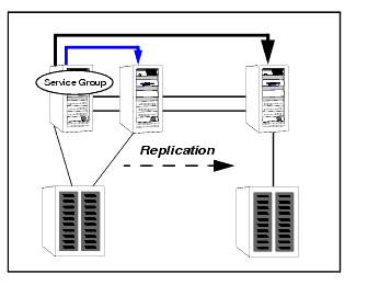 Shared storage replicated data cluster
