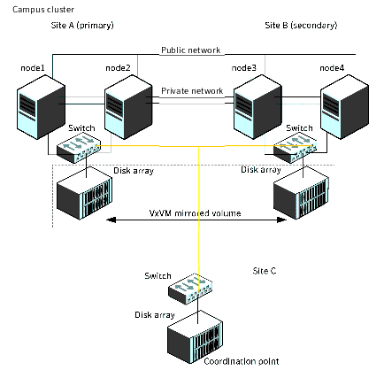 Typical VCS campus cluster setup
