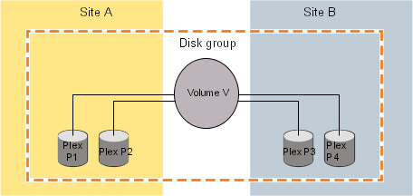 Site-consistent volume with two plexes at each of two sites