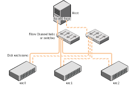 Example HA configuration using multiple hubs or switches to provide redundant loop access