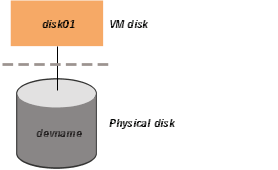 VM disk example